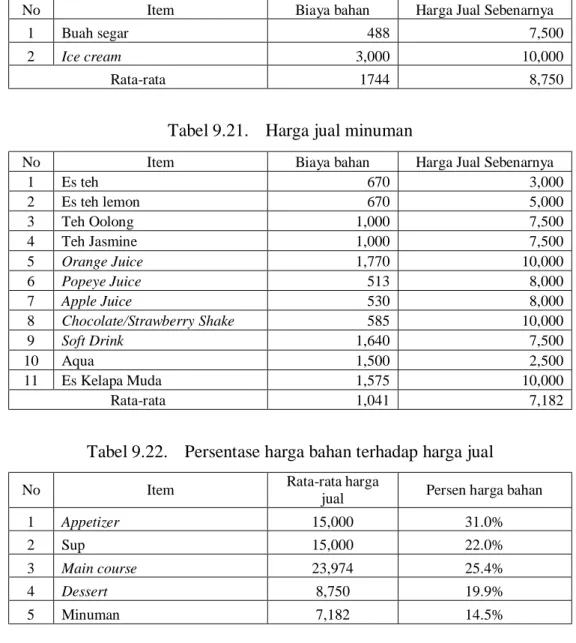 Tabel 9.21.  Harga jual minuman 