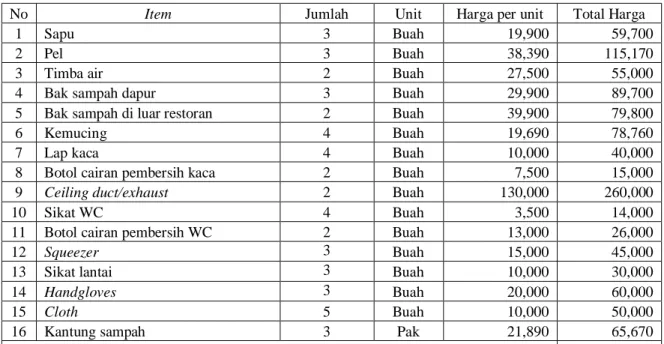 Tabel 9.8.  Perlengkapan lain 