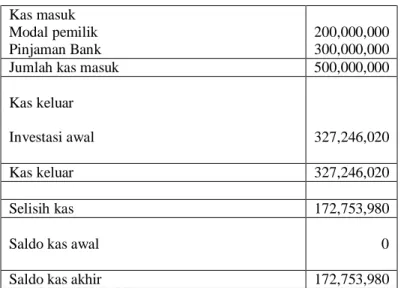 Tabel 9.15.  Aliran Kas Awal 