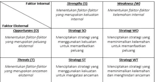 Gambar 2.3 Matrikss SWOT  Sumber: David (2011) 