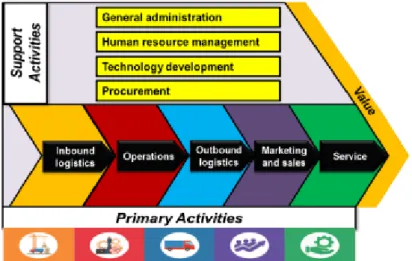 Gambar 2.1 Analisis Value chain  Sumber: Hendri (2017) 