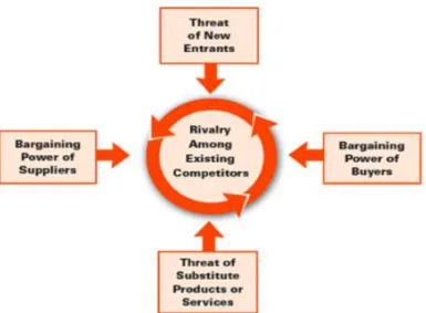 Gambar 2.2 Diagram Potrer’s Five Forces  Sumber: Porter (2008) 
