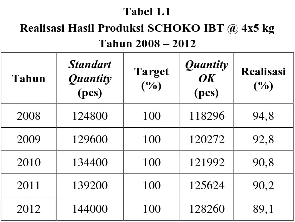 Tabel 1.1 Realisasi Hasil Produksi SCHOKO IBT @ 4x5 kg 