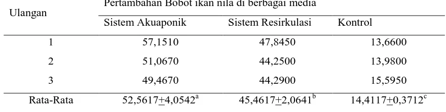 Tabel 1. Rerata Nilai Ammonia Pada Berbagai Media Pemeliharaan Ikan Nila (Orecromis 