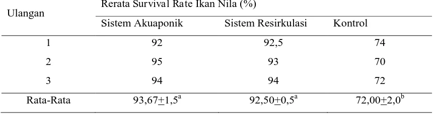 Tabel 3. Rerata Survival Rate Ikan Nila (Oreocrmis niloticus) yang dipelihara di berbagai media 