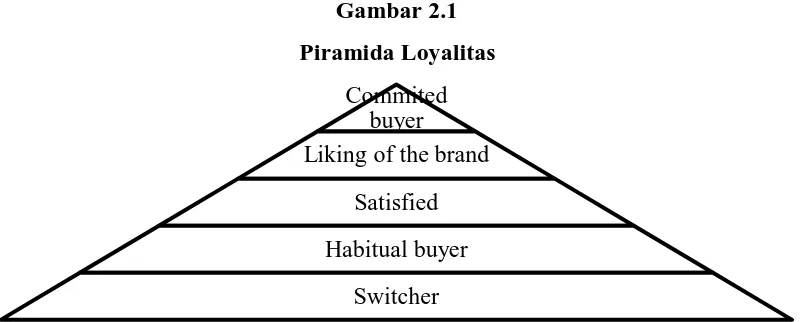 Gambar 2.1 Piramida Loyalitas 
