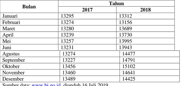 Tabel 4.1 Jumlah Importasi Mobil Mewah Tahun 2017-2018 di KPPBC TMP Tanjung Perak  Surabaya 