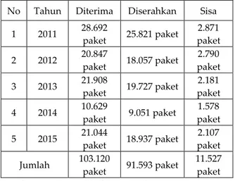 Tabel 1. Kiriman Paket Luar Negeri yang Terhutang  Bea Masuk dan PDRI 