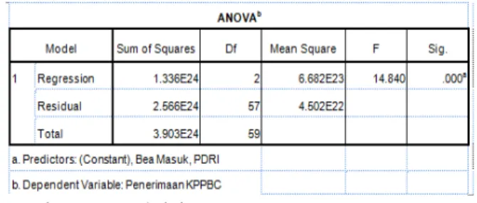 Tabel 5. Hasil Analisis Regresi Linear Berganda 