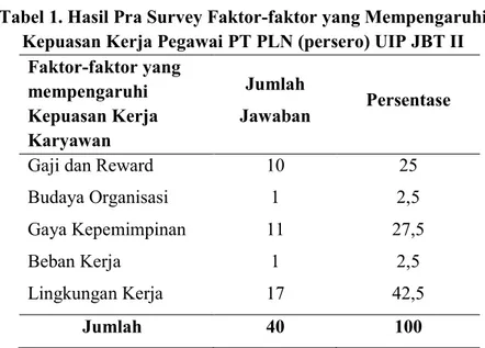 Tabel 1. Hasil Pra Survey Faktor-faktor yang Mempengaruhi  Kepuasan Kerja Pegawai PT PLN (persero) UIP JBT II 