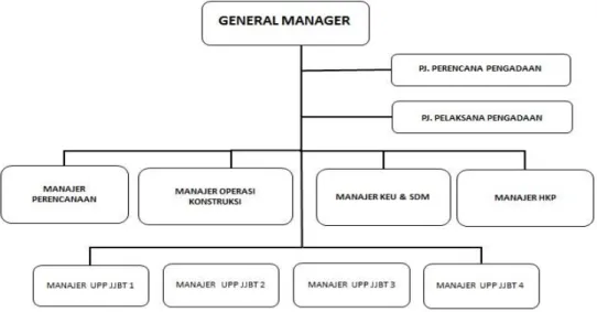 Gambar 2. Struktur Organisasi PT PLN (persero) UIP JBT II 