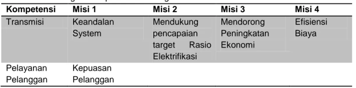 Tabel 4.3 Hubungan Kompetensi Inti dengan Misi PLN UIP XIII  