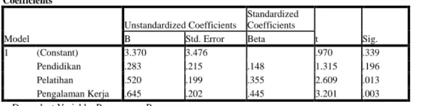 Tabel 5.12  Hasil Analisis Regresi Berganda 