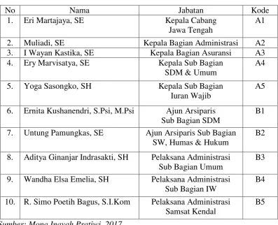 Tabel 4.1 Daftar Partisipan (Key Partisipan) Penelitian 