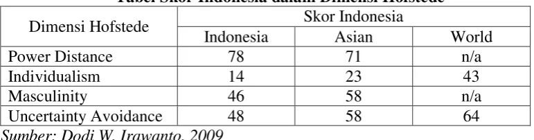 Tabel Skor Indonesia dalam Dimensi Hofstede 