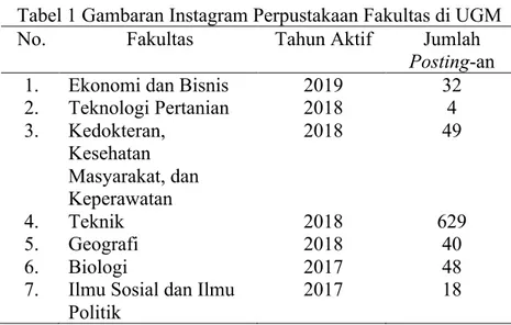 Tabel 1 Gambaran Instagram Perpustakaan Fakultas di UGM 