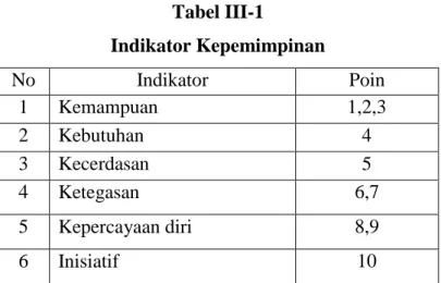 Tabel III-1  Indikator Kepemimpinan  No  Indikator  Poin  1  Kemampuan  1,2,3  2  Kebutuhan  4  3  Kecerdasan  5  4  Ketegasan  6,7  5  Kepercayaan diri  8,9  6  Inisiatif  10 