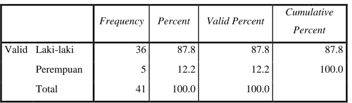 Tabel IV.1 Jenis Kelamin 