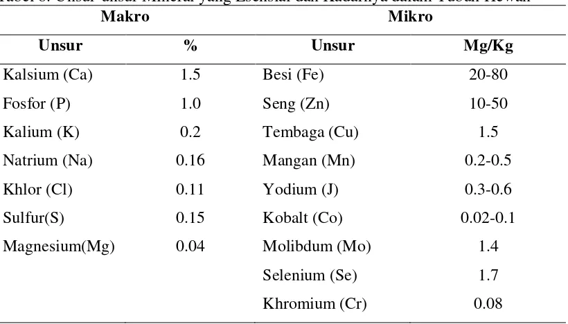 Tabel 9. Kandungan beberapa mineral dalam ultra mineral 