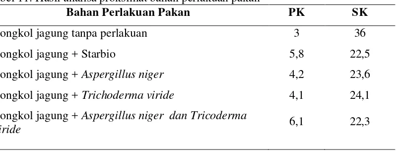 Tabel 11. Hasil analisa proksimat bahan perlakuan pakan  