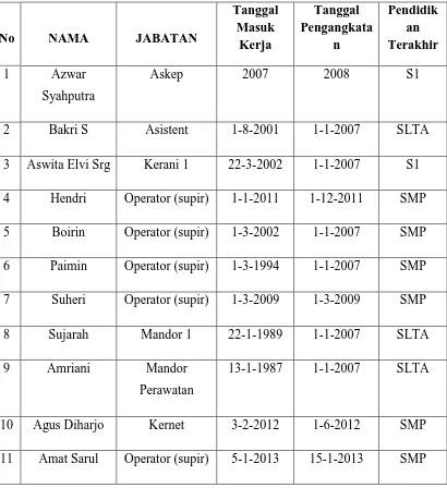 Tabel 1: Data Laporan Bulanan Tenaga Kerja PT. Nagali Subur Jaya Tahun 