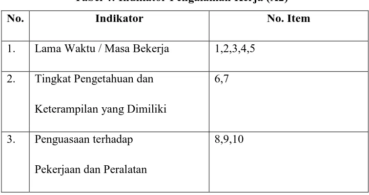 Tabel 5: Indikator Kinerja Karyawan (Y) 