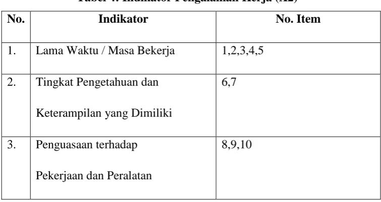 Tabel 5: Indikator Kinerja Karyawan (Y) 