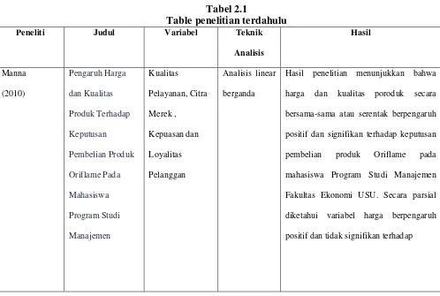 Tabel 2.1 Table penelitian terdahulu 
