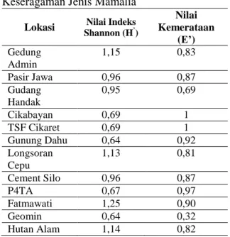 Tabel  5.  Status Konservasi Mamalia di Lahan Reklamasi Aneka Tambang Bogor 