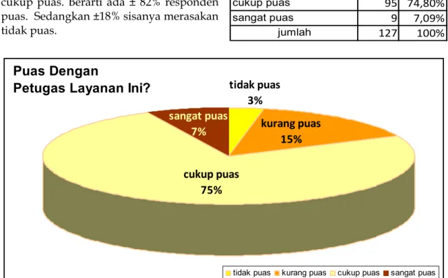 Grafik  19 - Tingkat Kepuasan Terhadap Petugas Layanan ke 4 