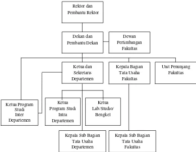 Gambar 2.1 : Bagan Struktur Organisasi Fakultas Ekonomi USU 