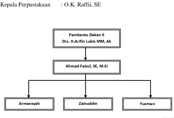 Gambar 2.2 Struktur Organisasi Sub Bagian Perlengkapan FE USU 
