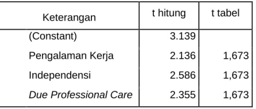 Tabel 4.14 Hasil Uji t  