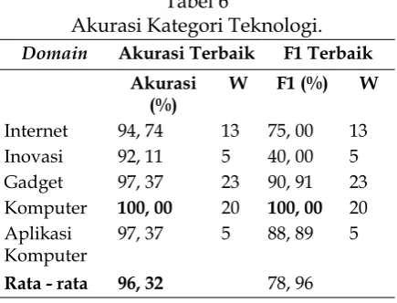 Tabel 6Akurasi Kategori Teknologi.