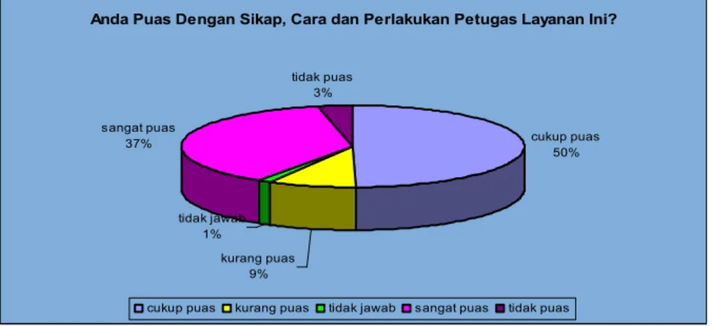 Grafik  11 -  Arti Penting Layanan ke 2 