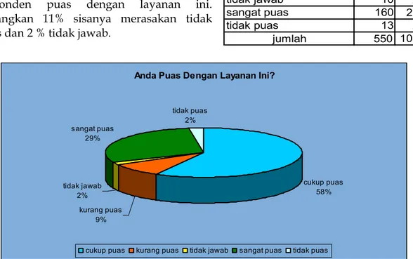 Grafik  12 - Tingkat Kepuasan Terhadap Layanan ke 2 