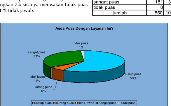 Grafik  18 - Tingkat Kepuasan Terhadap Layanan ke 4 