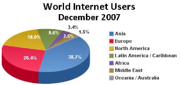 Gambar 10. Pengguna Internet Dunia per Desember 2007 