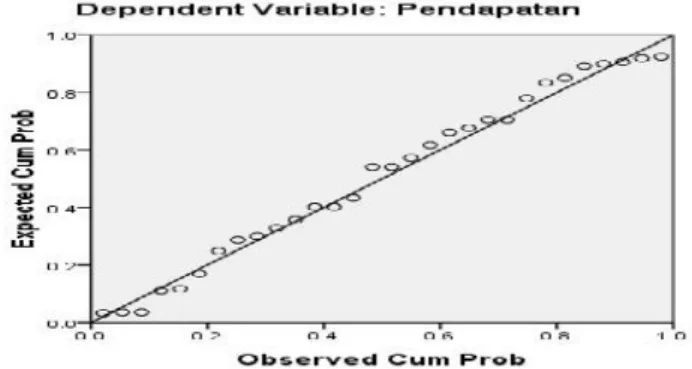 Gambar 3 Normal P-P Plot