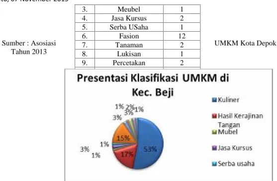 Grafik 1 Presentasi Klasifikasi UMKM di Kecamatan Beji, Tahun 2013. 2. Penyediaan Dan Penggunaan Modal Kerja Pada KUB Alam Lestari