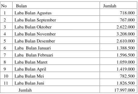 Tabel 2. Pendapatan KUB Alam Lestari Periode 2012-2013
