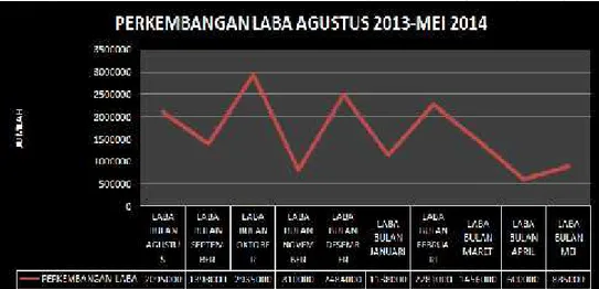 Grafik 4. Perkembangan Laba Periode 2013-2014