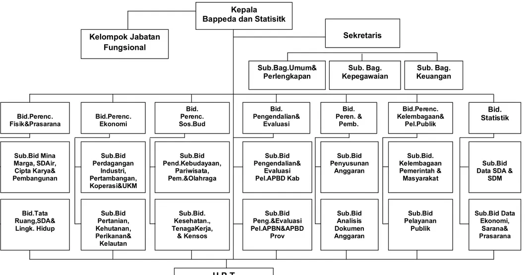 Gambar 3.1. Struktur Organisasi Bappeda Dan Statistik Kabupaten Bone 