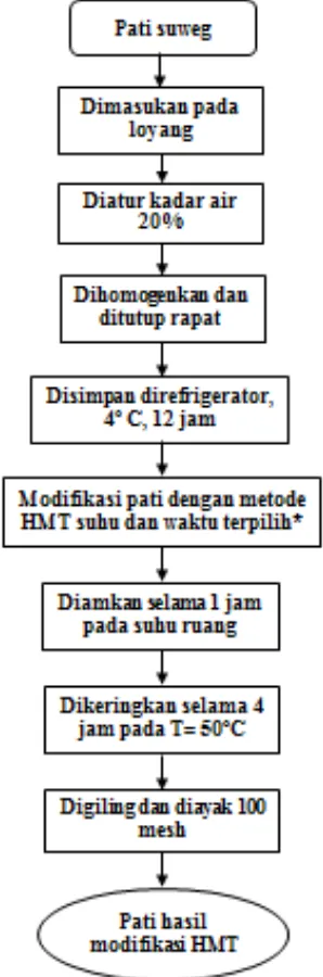 Gambar 5  Diagram alir proses modifikasi pati suweg metode HMT (Collado et al.2001, Purwani et al