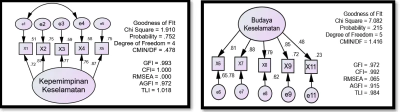 Table 5 : Construct Reliability and Variance Extracted 
