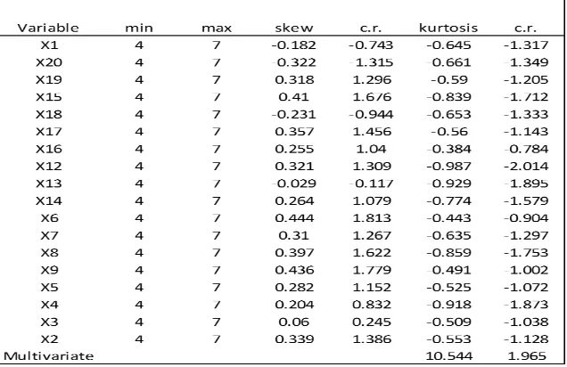 Tabel 9 : Regression Weights (Group number 1-Default model) 