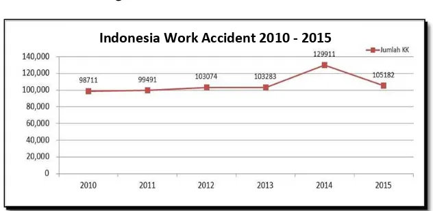 Fig 2 have shown the problem of PT. ASTI Safety performance was appears since 2016, fatal accident increased to 6 case