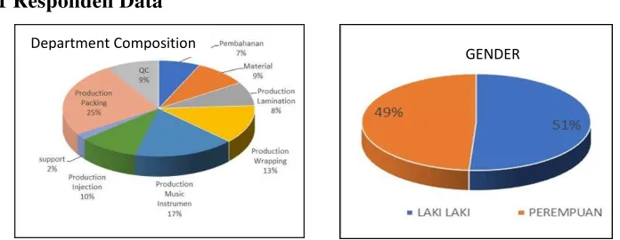 Fig 4 : Responden Compositon  