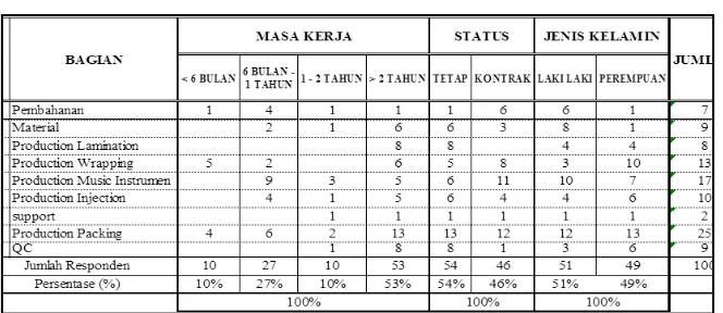 Table 1 : Responden Data 