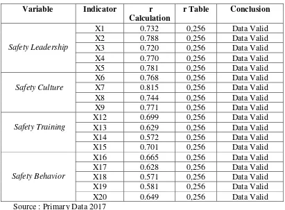 Table 2 : Validity Test Summary 